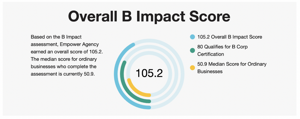 Empower's B Corp Score