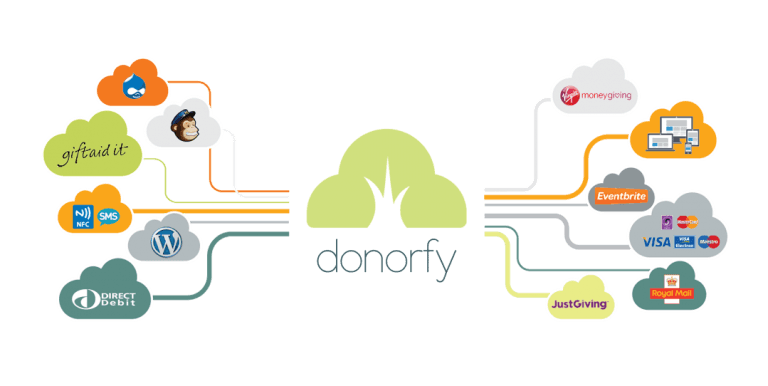 How Empower helped Donorfy grow website traffic by 267 and signups by 218
