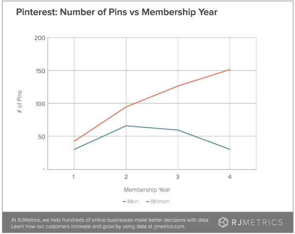 gender-pin-velocity-by-year