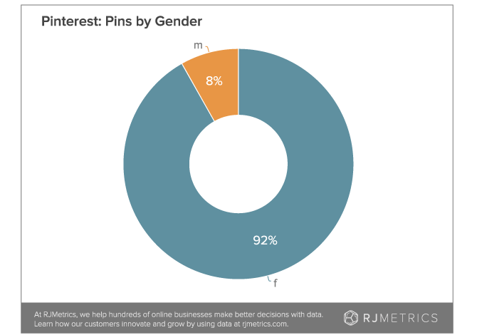 pins-by-gender