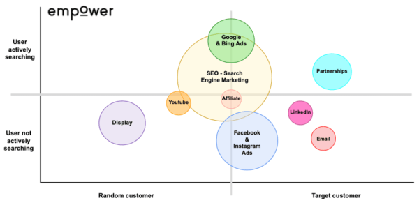 Digital marketing graph random customers vs targeting customers