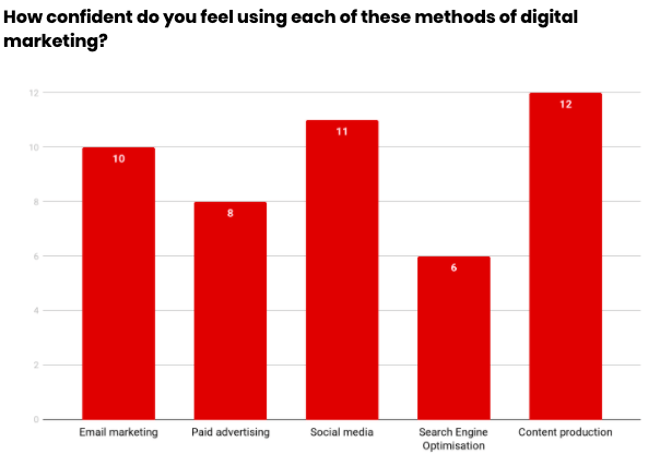 How confident do you feel using each of these methods of digital marketing?