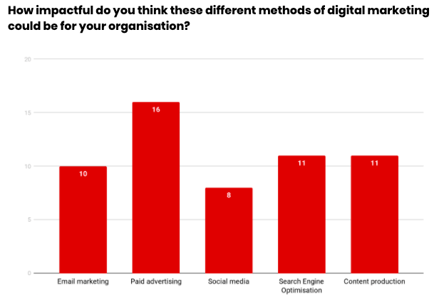 How impactful do you think these methods of digital marketing could be for your organisation?