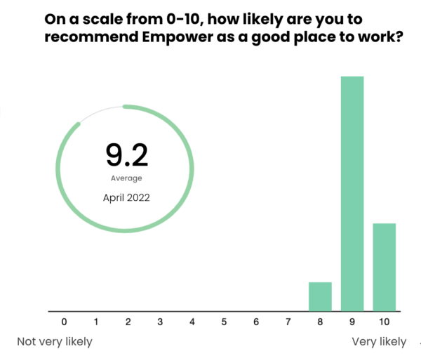 Measuring how we practice our values through team feedback