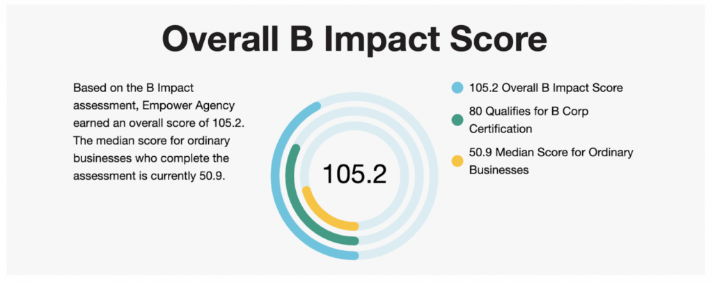 Empower Gains B Corp Status | Empower Agency