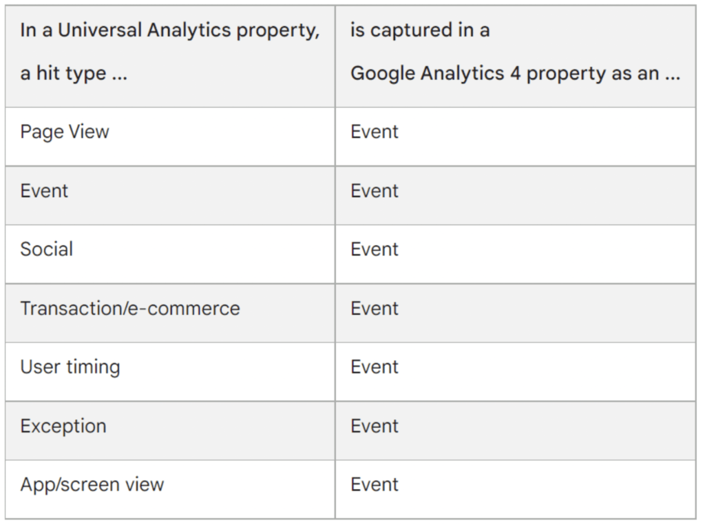 What has changed with Google Analytics 4