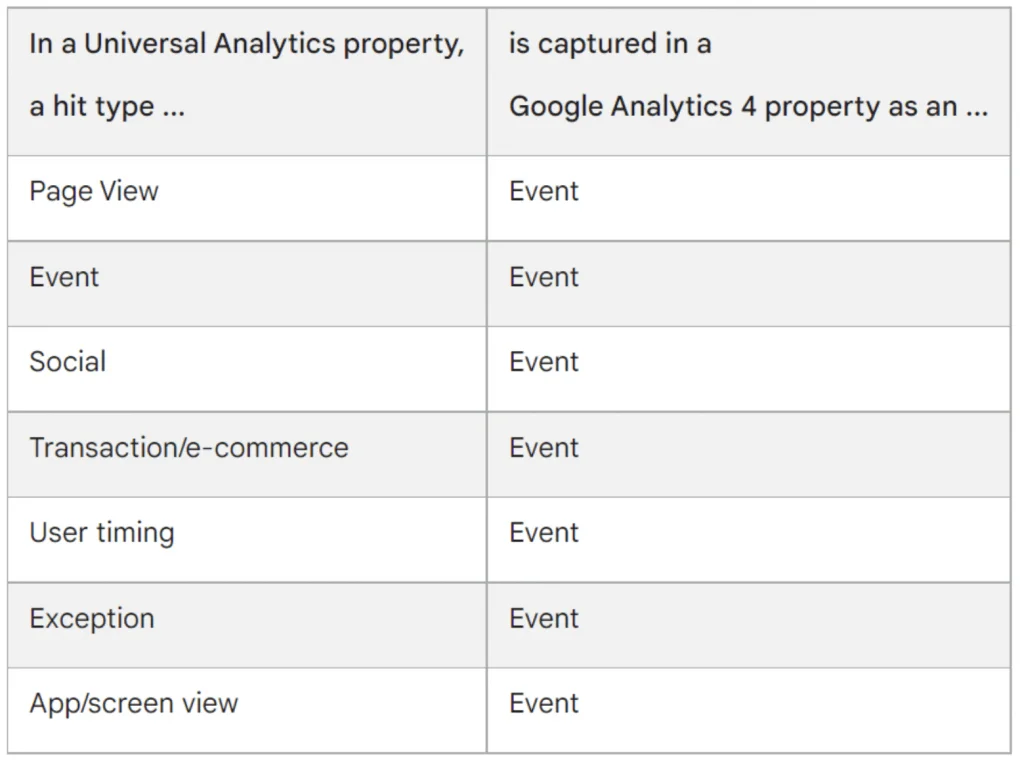 What has changed with Google Analytics 4