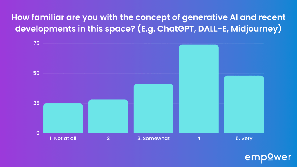 How familiar are you with the concept of generative AI and recent developments in this space?