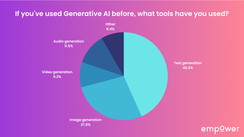 If yes, which of the following generative AI applications have you used before? 