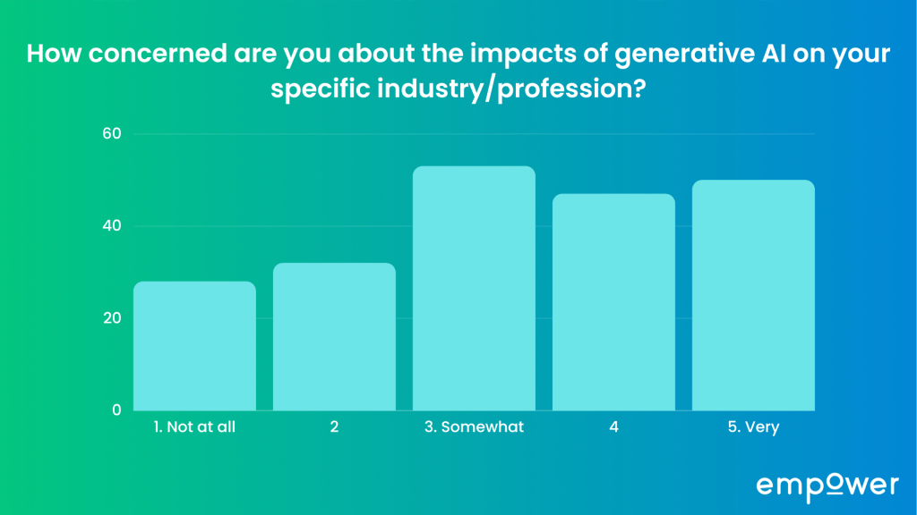 How concerned are you about the impacts of generative AI on your specific industry/profession?
