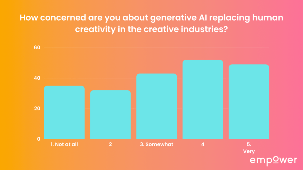 How concerned are you about generative AI replacing human creativity in the creative industries?