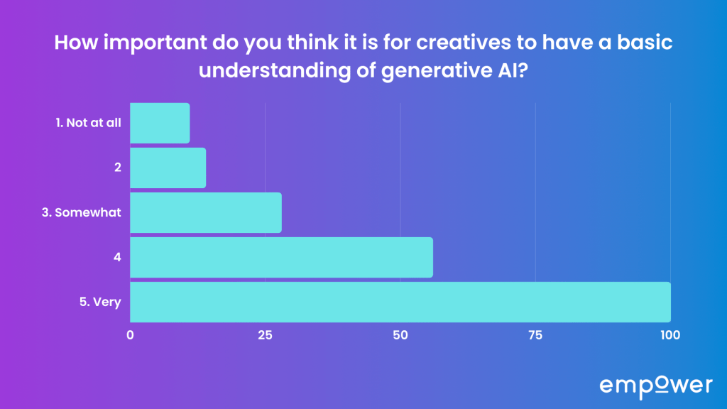 How important do you think it is for creatives to have a basic understanding of generative AI?
