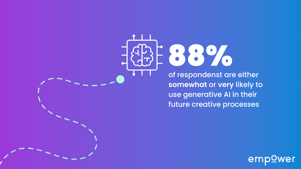 How likely are you to incorporate generative AI tools into your creative process in the future?