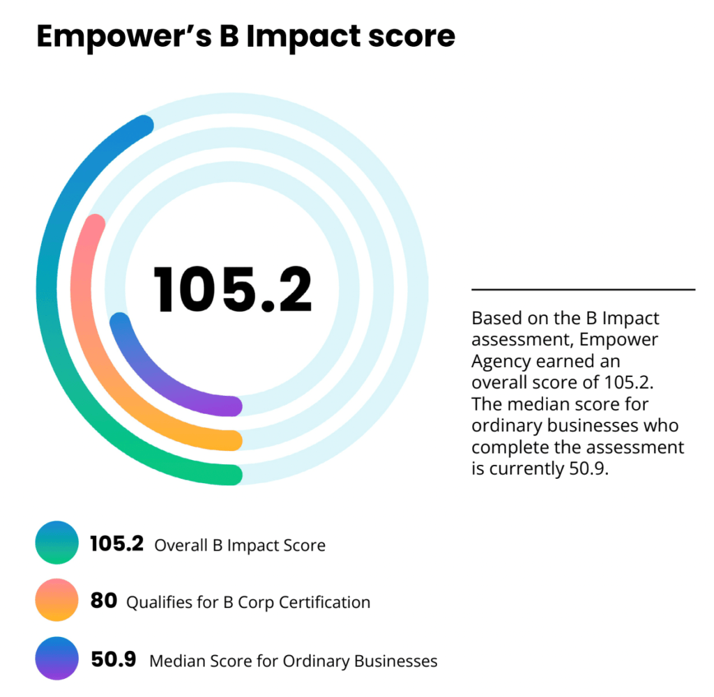 Empowers B Corp Impact Report | Empower Agency