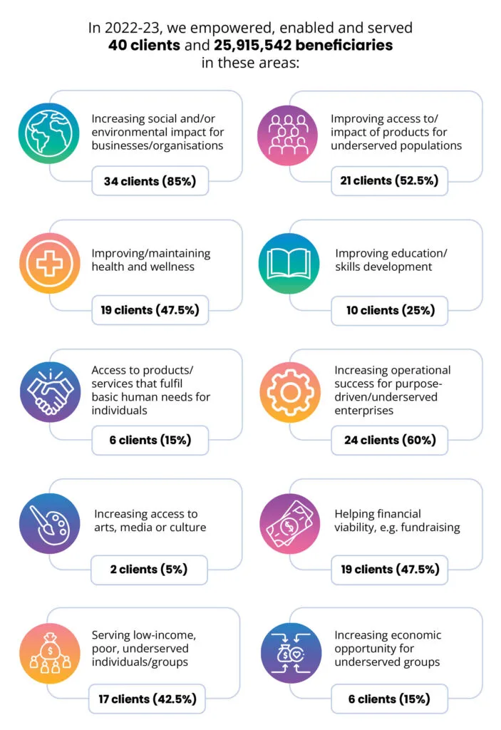 Empower’s B Corp Impact Report 2023 | Empower Agency