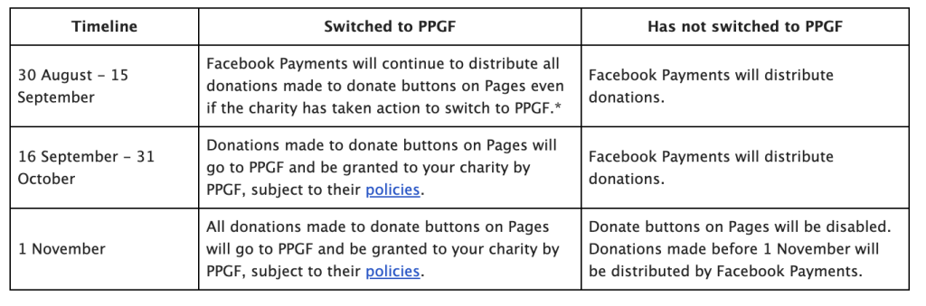 Changes to Facebook donate buttons on Pages.