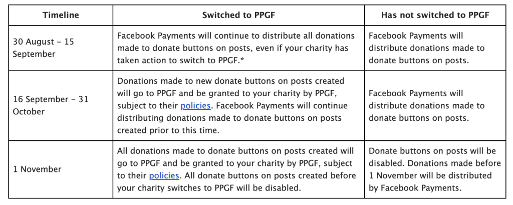 Changes to Facebook donate buttons on Posts.