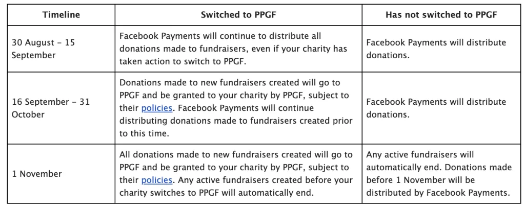 Changes to fundraisers on Instagram and Fundraisers on Instagram and Facebook.