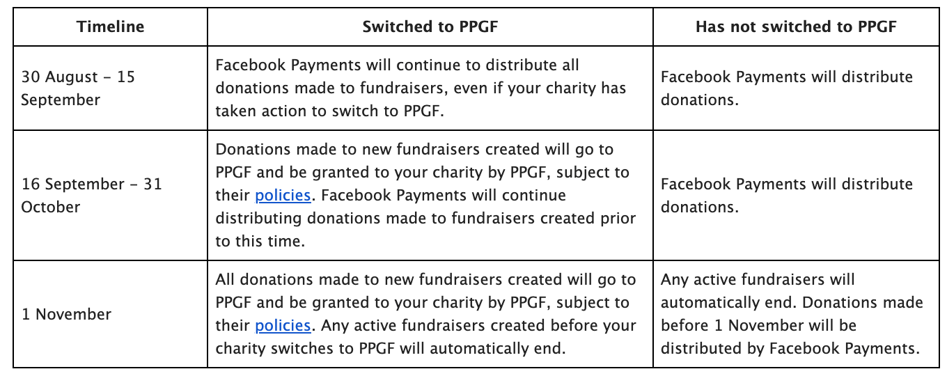 Changes to fundraisers on Instagram and Fundraisers on Instagram and Facebook.