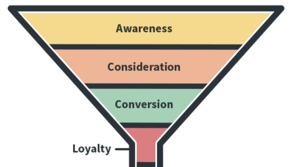 A typical donor journey funnel