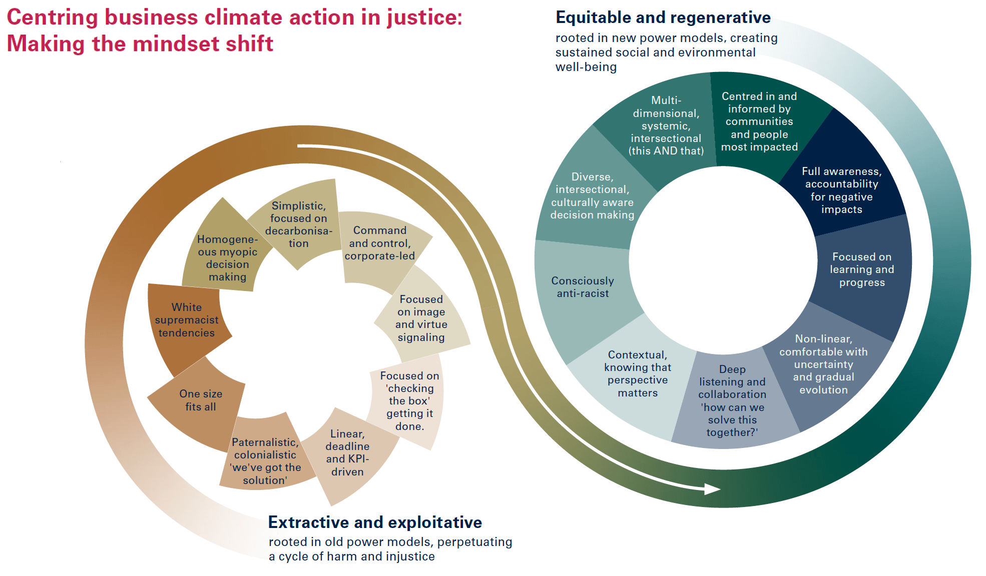 Consciously centering climate action in Climate Justice requires a fundamental shift in mindset and action — from extractive and exploitive to equitable and regenerative approaches. On the left side of this wheel you’ll see examples of how the current, broken system perpetuates a cycle of harm and injustice though things like paternalistic, colonialistic and white supremacist modes of thinking. We must evolve and make a fundamental mindset shift to the wheel on the right: an equitable and regenerative approach rooted in new power models, that creates sustained social and environmental well-being.  This graphic appears on p. 60 of the Climate Justice Playbook for Business.