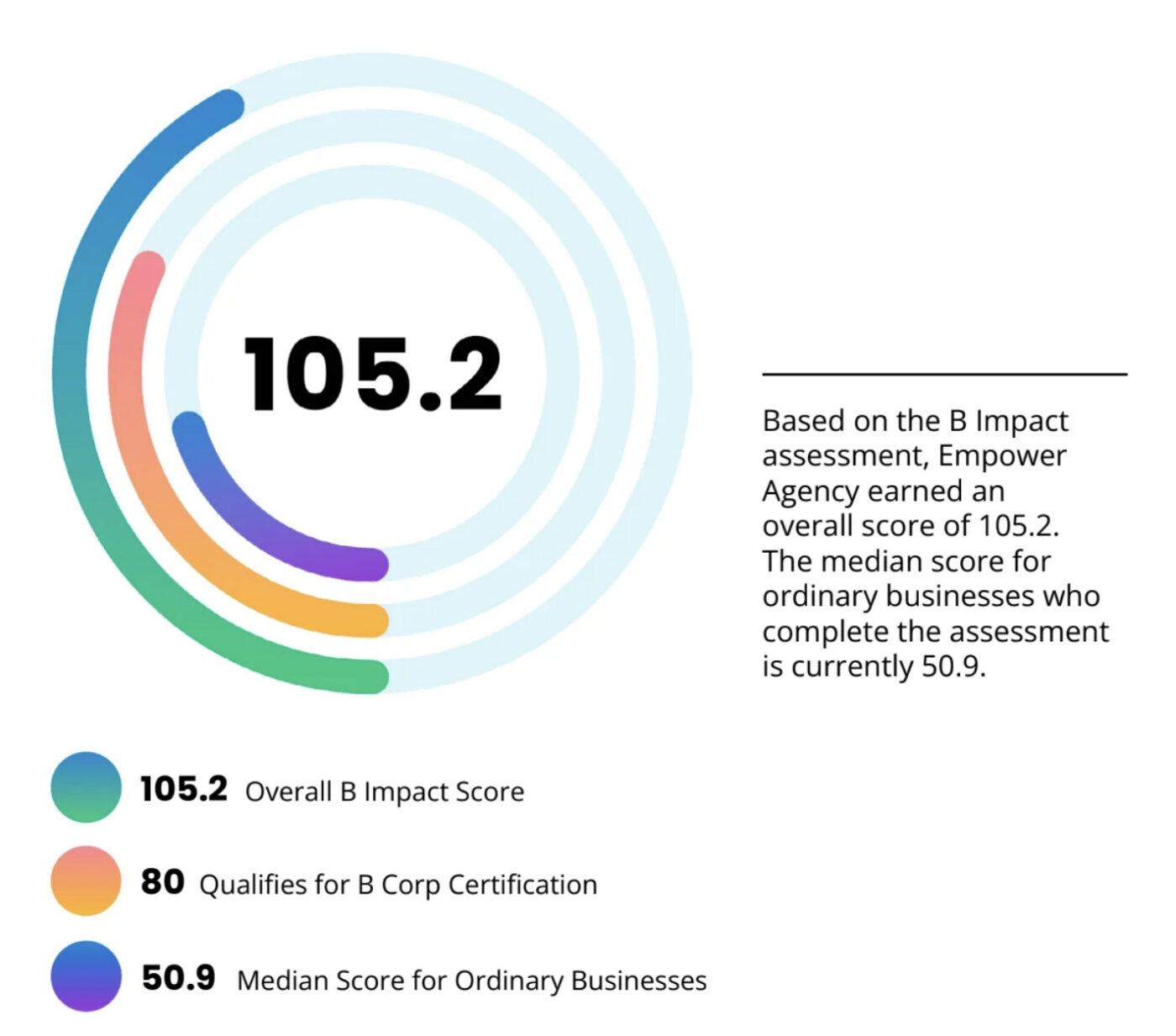 B Corp Score