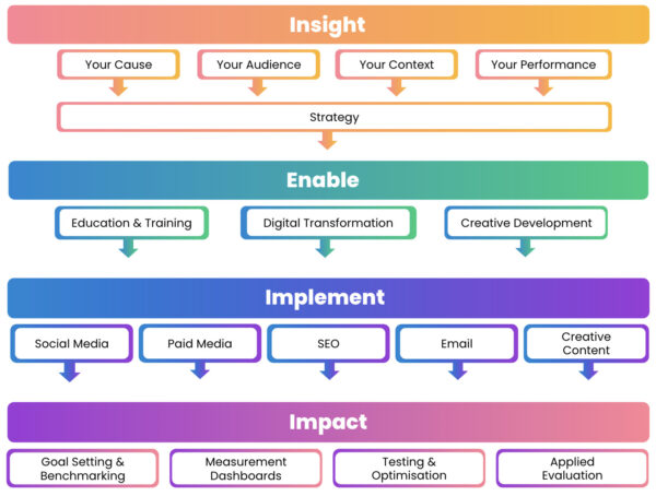 Empower Strategic Framework