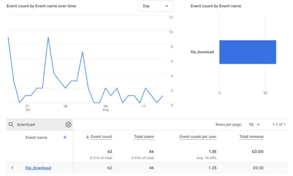 How to track PDF downloads in Google Analytics 4