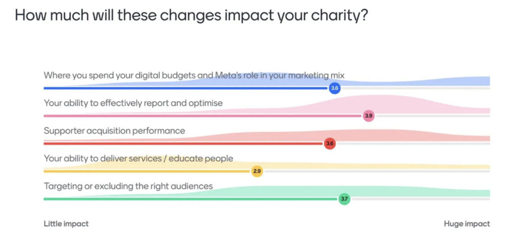 The impact of Meta tracking changes on charities