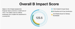 Empower has successfully recertified as a B Corp, achieving a 17% increase in our B Impact score, from 105.2 to 123.5.