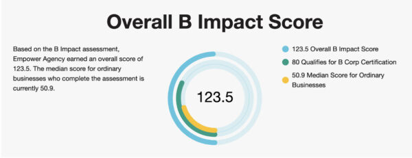 Empower has successfully recertified as a B Corp, achieving a 17% increase in our B Impact score, from 105.2 to 123.5.