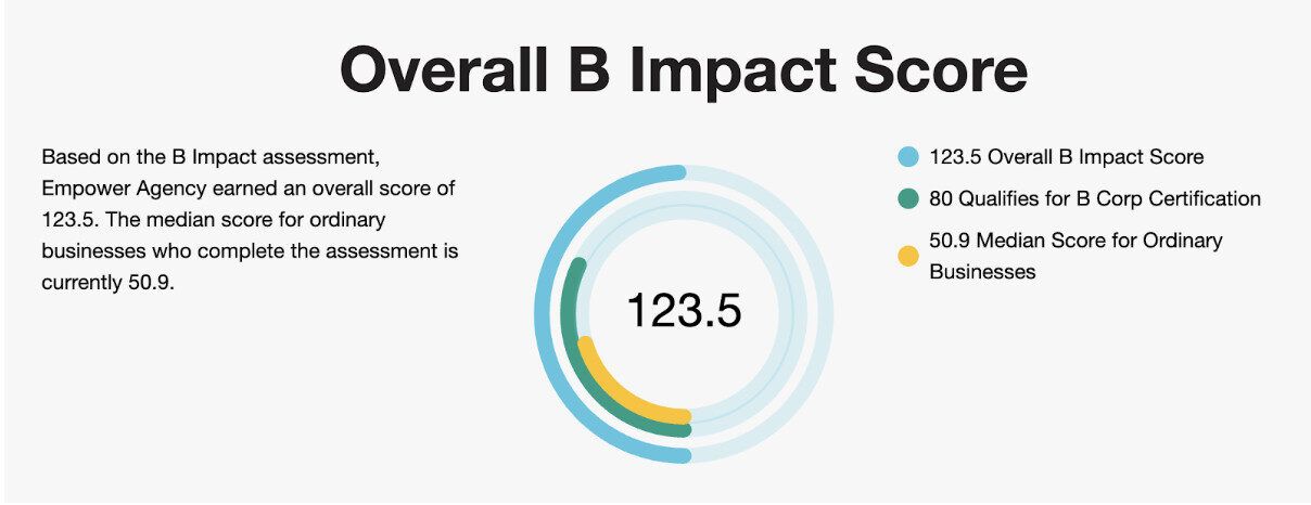Empower has successfully recertified as a B Corp, achieving a 17% increase in our B Impact score, from 105.2 to 123.5.